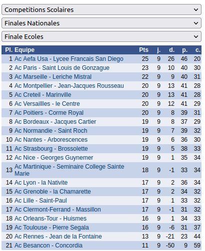 Classement de la finale du Championnat de France des écoles 2023