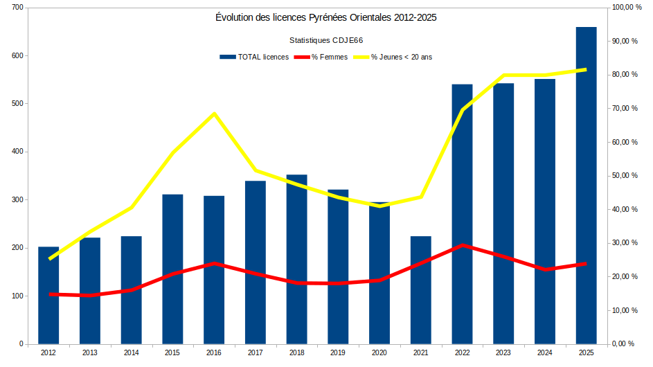 Statistiques historiques du CDJE66