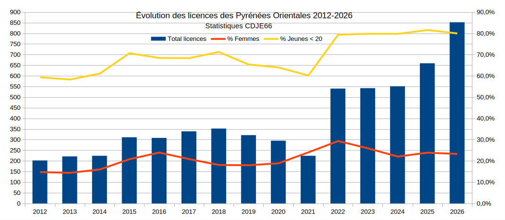 Statistiques CDJE66 2026